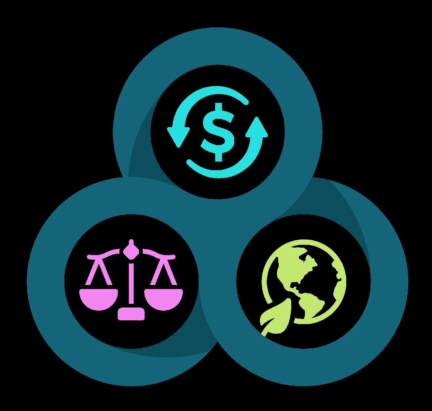 Three overlapping circles with icons representing finance (dollar sign with arrows), social equity (scales of justice), and environment (Earth with a leaf)