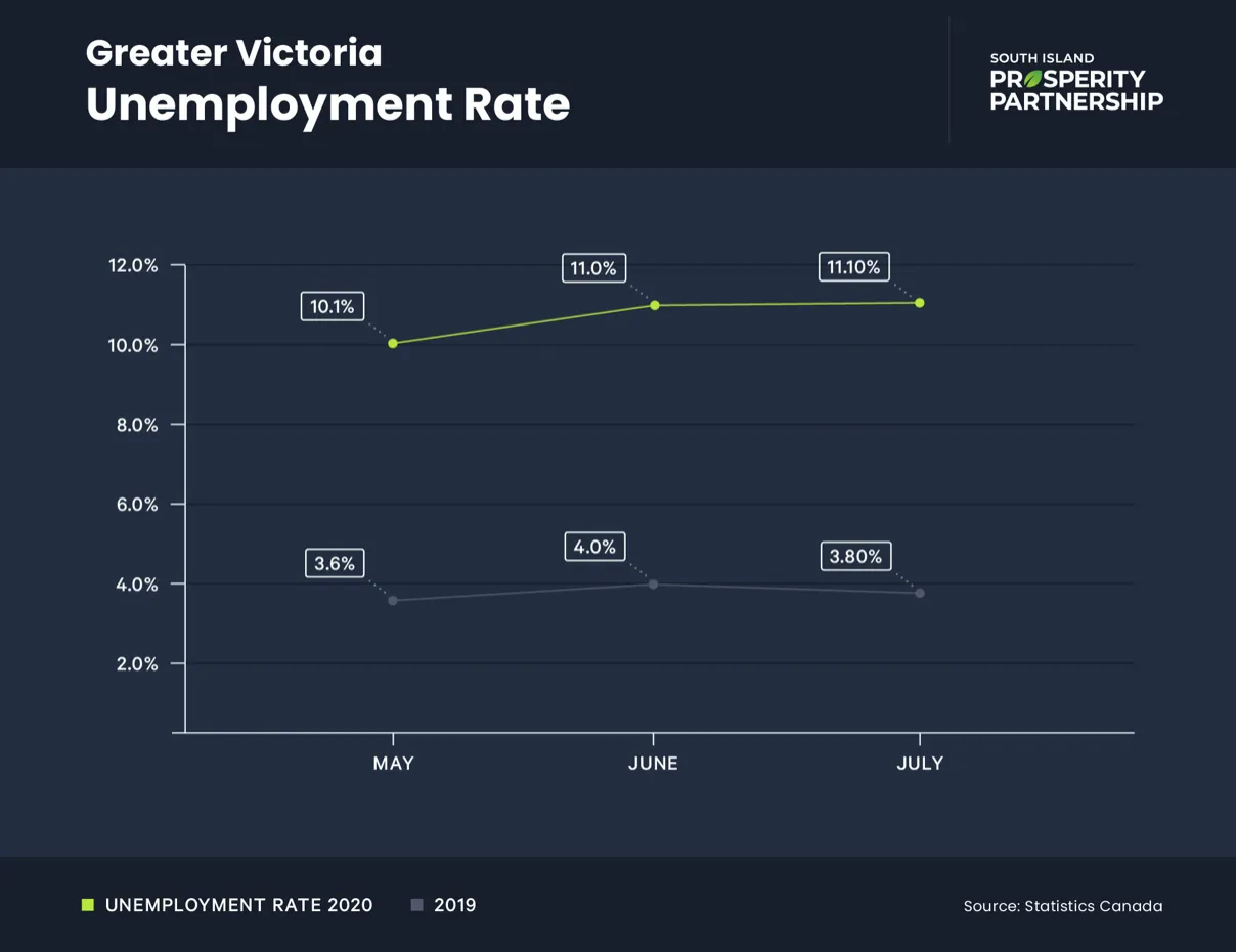 Line chart comparing the Greater Victoria Unemployment Rate for 2019 and 2020 in May, June, and July
