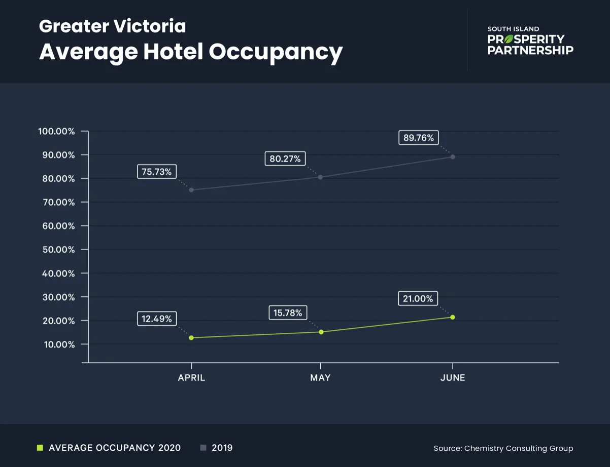 Line chart comparing Greater Victoria Average Hotel Occupancy for 2019 and 2020 in April, May, and June