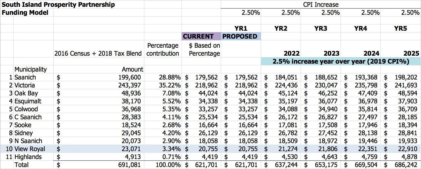 Spreadsheet table showing the South Island Prosperity Partnership Funding Model