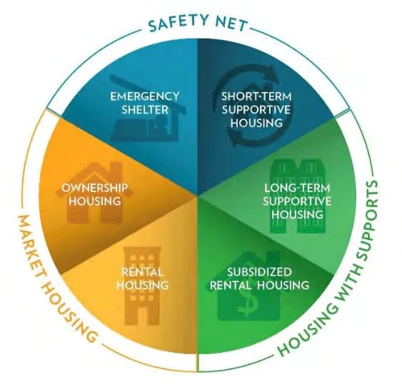 The Housing Wheelhouse diagram showing three segments: Safety Net (Emergency Shelter, Short-term Supportive Housing), Housing with Supports (Long-term Supportive Housing, Subsidized Rental Housing), and Market Housing (Rental Housing, Ownership Housing)