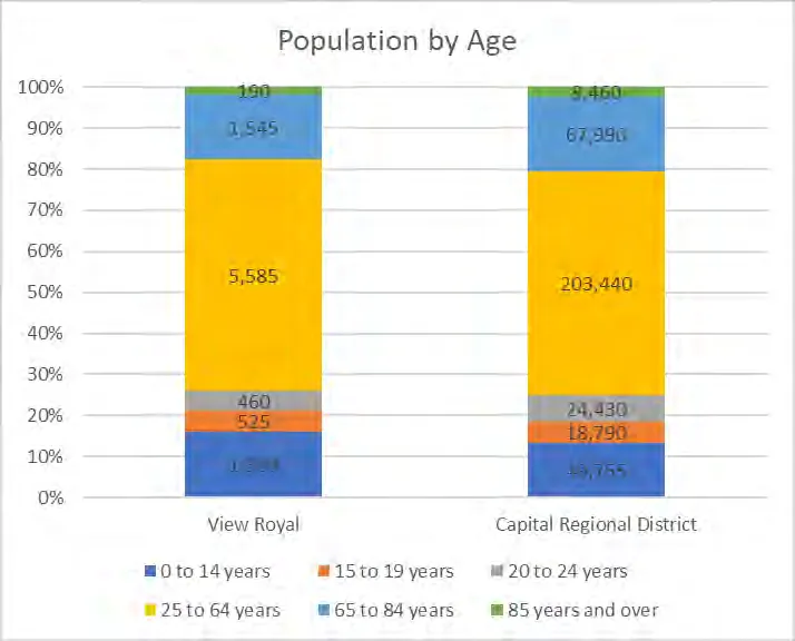 Stacked bar chart comparing population distribution by age in 2016 between View Royal and the Capital Regional District. Categories include 0 to 14, 15 to 19, 20 to 24, 25 to 64, 65 to 84, and 85 years and over.