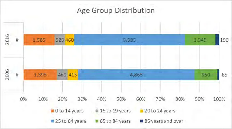 Stacked horizontal bar chart showing the age group distribution in View Royal for 2006 and 2016. In 2016, the largest group is 25 to 64 years at 5,585 people.