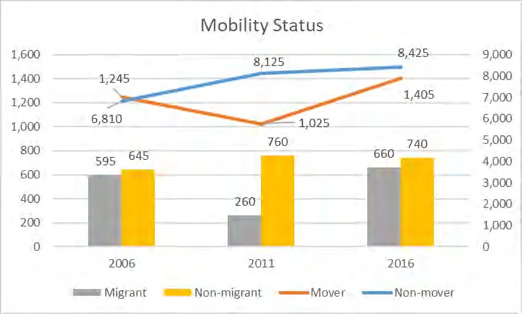 Combination bar and line chart showing mobility status (Migrant, Non-migrant, Mover, Non-mover) in View Royal for the years 2006, 2011, and 2016.