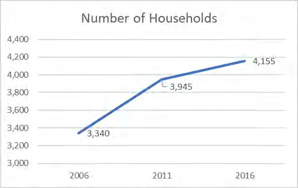 Line graph showing the total number of households in View Royal: 3,340 in 2006, 3,945 in 2011, and 4,155 in 2016.