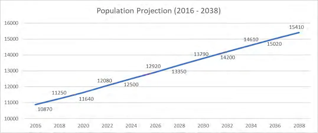 Line graph showing population projection for View Royal from 2016 (10,870) to 2038 (15,410).