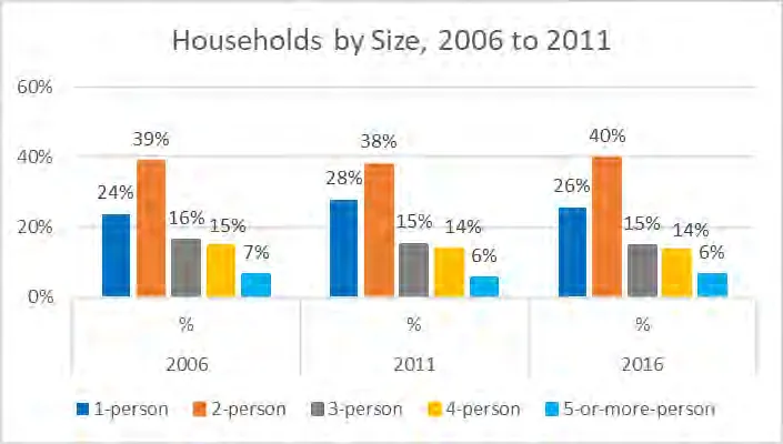 Bar chart showing the percentage of households by size (1, 2, 3, 4, and 5-or-more persons) for the census years 2006, 2011, and 2016.