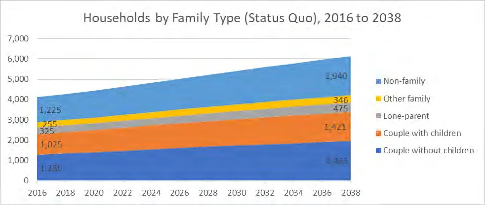 Area chart showing population projections by age categories (14 and under, 15 to 19, 20 to 24, 25 to 29, 25 to 64, 85 to 89, and 85 and over) from 2016 to 2038.