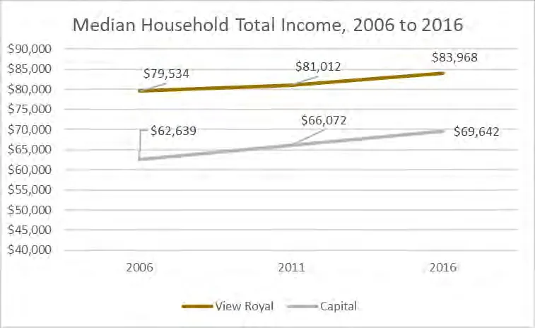 Area chart showing projected growth in household types based on a headship shift, showing a significant increase in non-family households compared to other types.