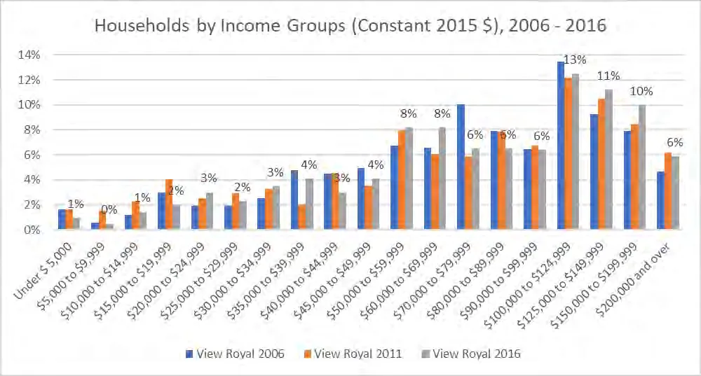 Bar chart showing the distribution of households across various income brackets for 2006, 2011, and 2016.