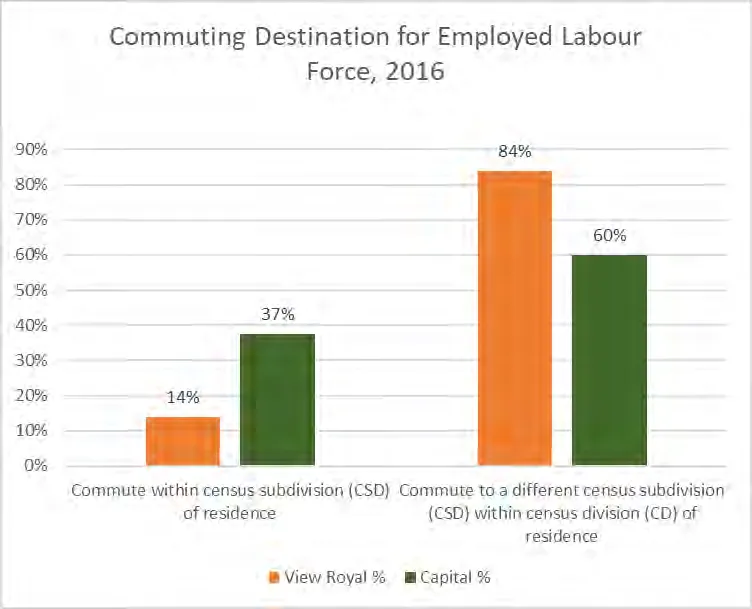 Bar chart comparing Unemployment Rates and Participation Rates for View Royal and the Capital region in 2006, 2011, and 2016.
