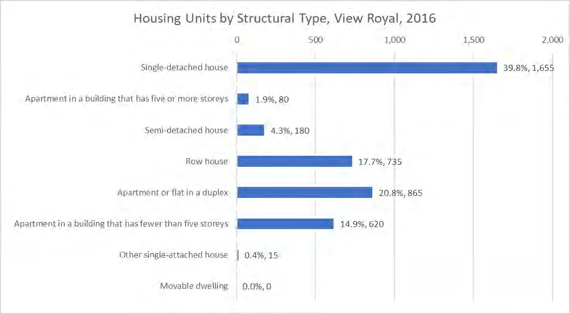 Bar chart showing commuting destinations for View Royal vs the Capital Region. 84% of View Royal's workforce commutes to a different census subdivision.