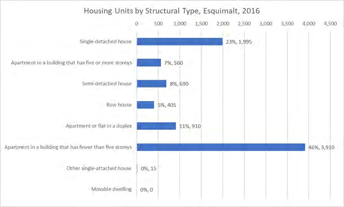 Horizontal bar chart showing housing units by structural type in 2016, with apartments in buildings fewer than five storeys and single-detached houses being the most common.