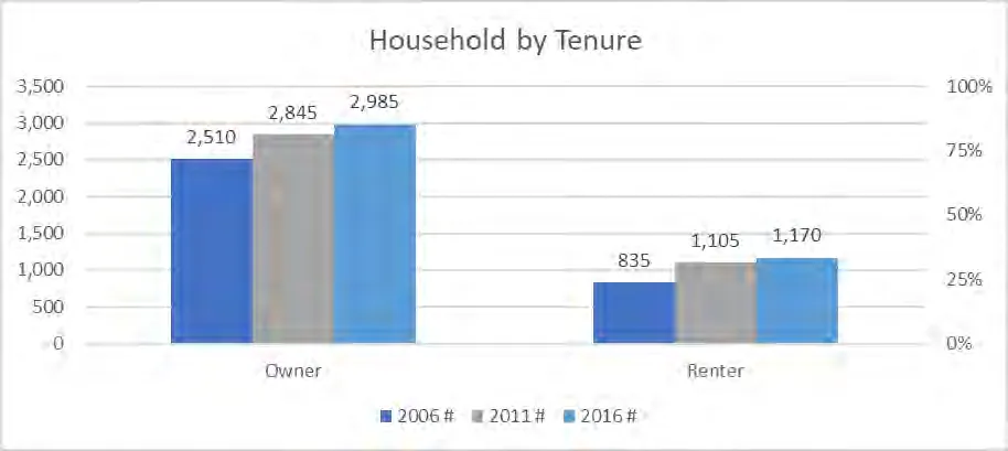 Bar chart showing the number of owner and renter households in 2006, 2011, and 2016, showing growth in both categories.