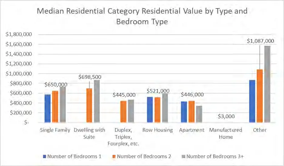Bar chart showing median residential values by type (Single Family, Dwelling with Suite, Duplex/Triplex/Fourplex, Row Housing, Apartment, Manufactured Home, and Other) categorized by the number of bedrooms.