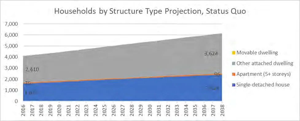 Area chart showing Households by Structure Type Projection, Status Quo from 2016 to 2038