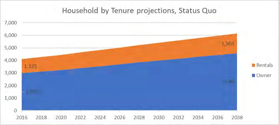 Area chart showing Household by Tenure projections, Status Quo from 2016 to 2038