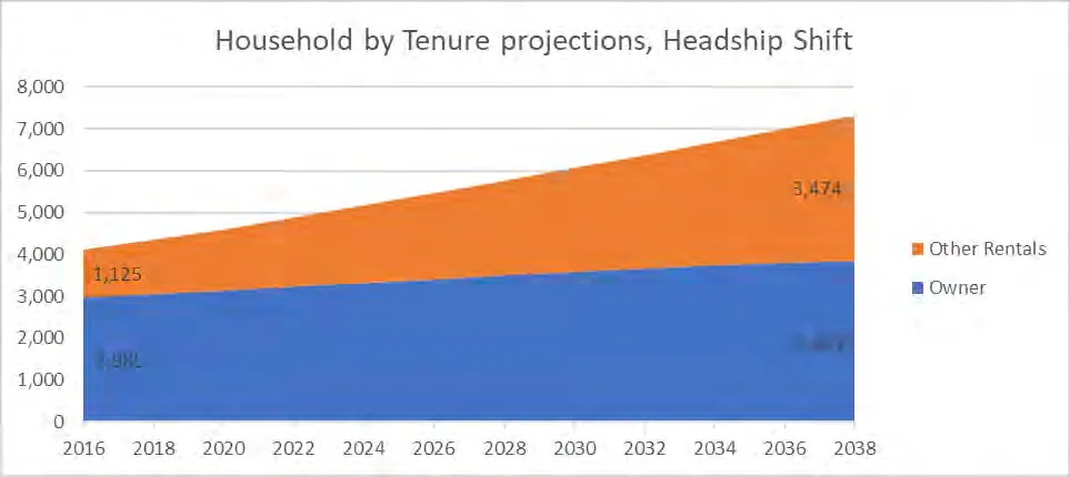 Area chart showing Household by Tenure projections, Headship Shift from 2016 to 2038