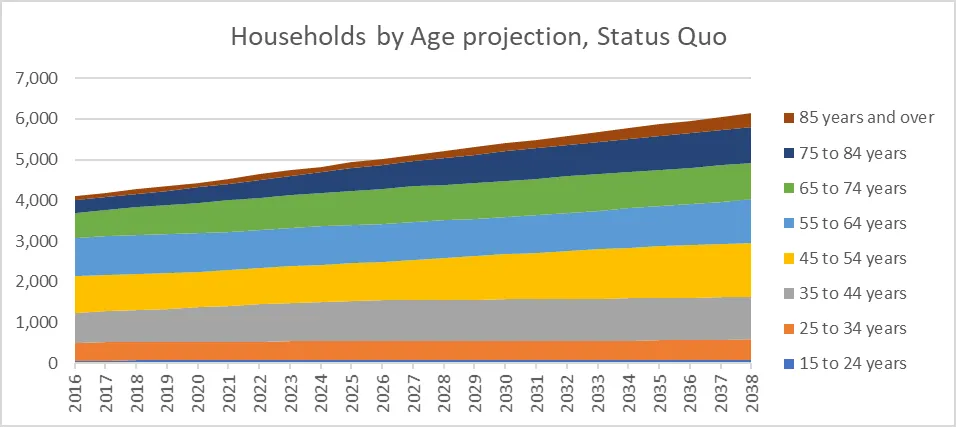 Area chart showing Households by Age projection, Status Quo from 2016 to 2038