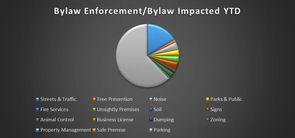 Line chart showing traffic violation trends for Centennial Park and Atkins Rd over three quarters