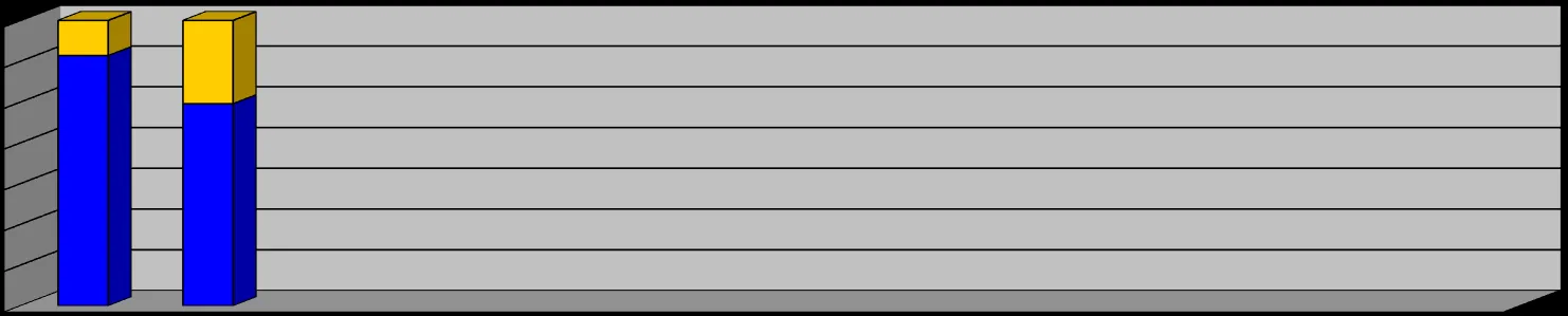 TOTAL PERSONNEL HOURS 2019 stacked bar chart showing Drills and Call Outs for January and February
