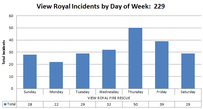 Bar chart showing View Royal incidents by day of week