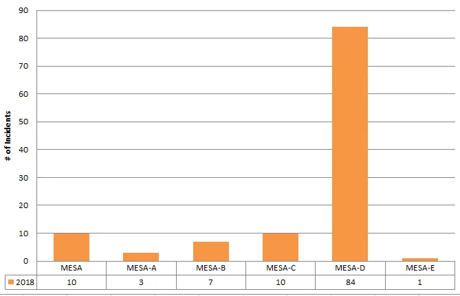 Bar chart of Mesa calls by category for View Royal Fire Rescue