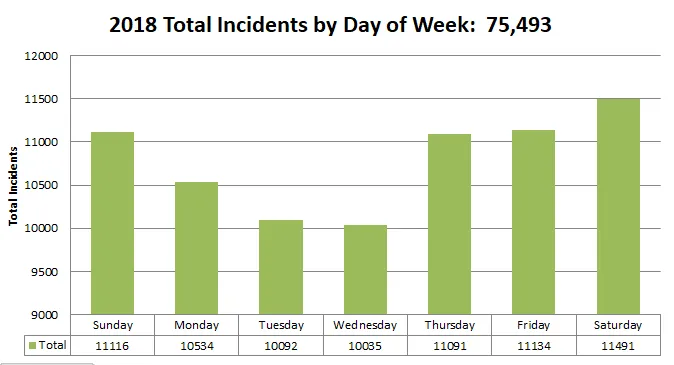 Bar chart showing total regional incidents by day of week for 2018