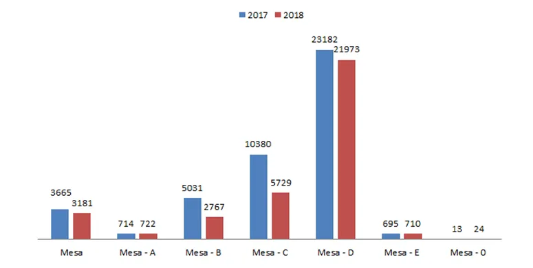 Comparison bar chart of regional Mesa calls by category for 2017 and 2018