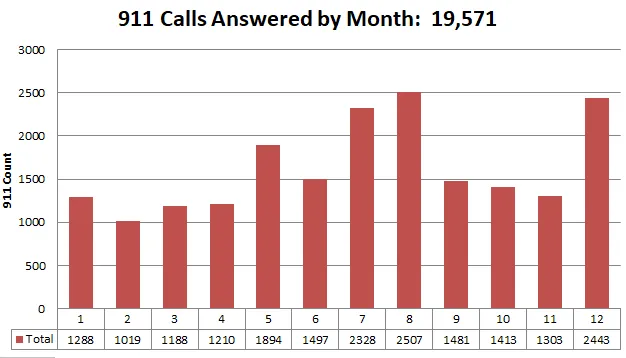 Bar chart of 911 calls answered each month in 2018
