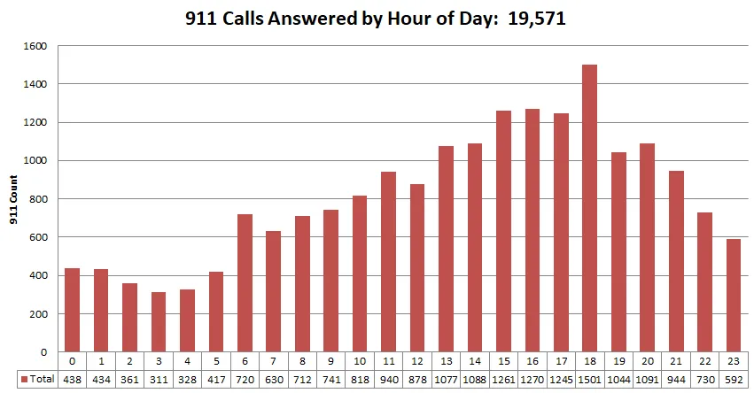 Bar chart of 911 calls answered by hour of day in 2018