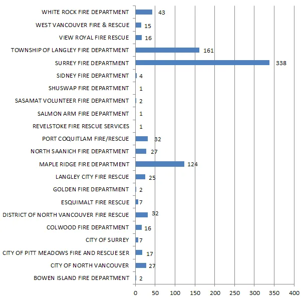 Horizontal bar chart of incidents by fire department on December 20th