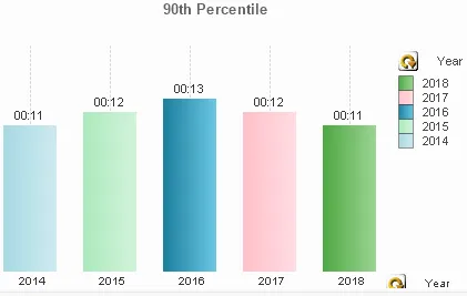 Bar chart of 90th percentile call dispatch times from 2014 to 2018