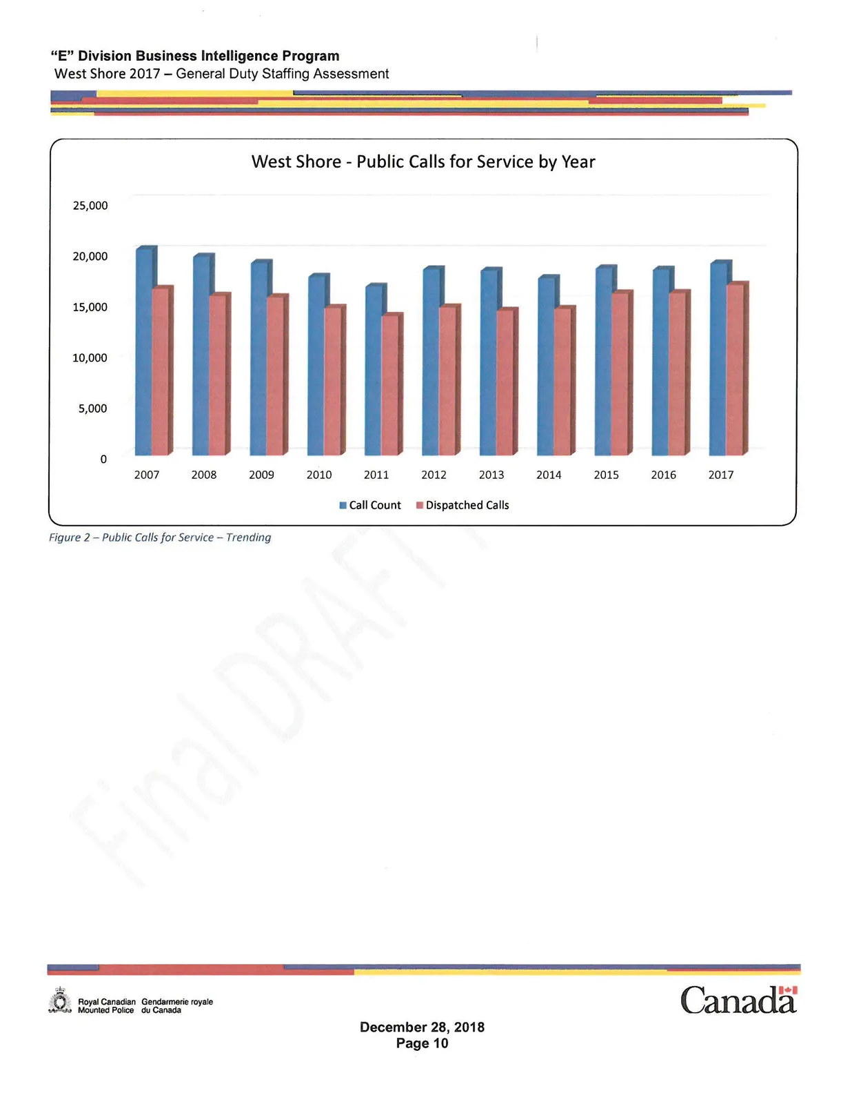 Bar chart showing West Shore - Public Calls for Service by Year from 2007 to 2017 with Call Count and Dispatched Calls