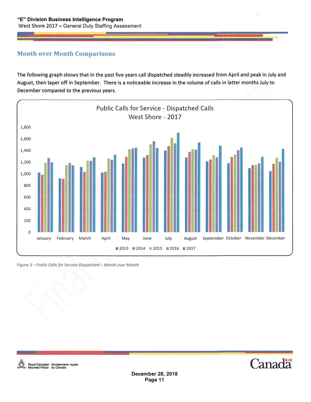 Bar chart showing Public Calls for Service - Dispatched Calls West Shore - 2017 grouped by month and color-coded by year from 2013 to 2017