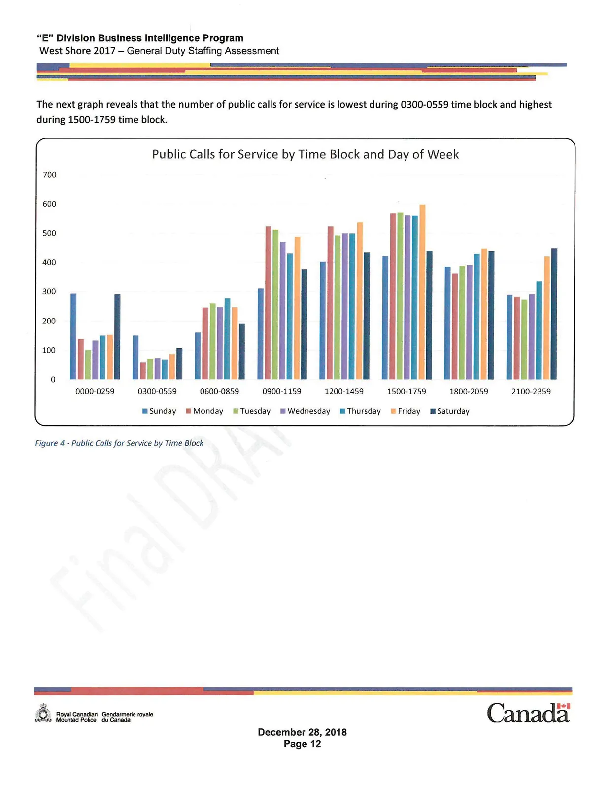 Bar chart showing Public Calls for Service by Time Block and Day of Week for various 3-hour periods