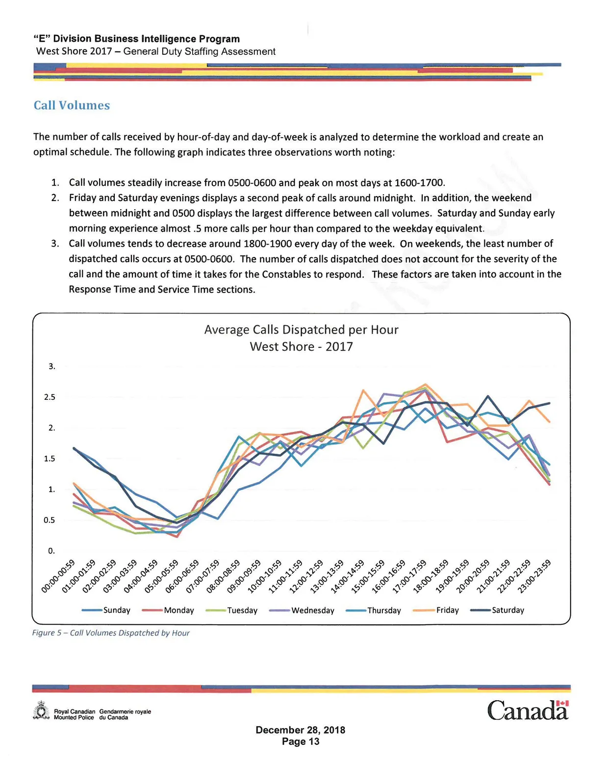 Line graph showing Average Calls Dispatched per Hour West Shore - 2017 color-coded by day of the week