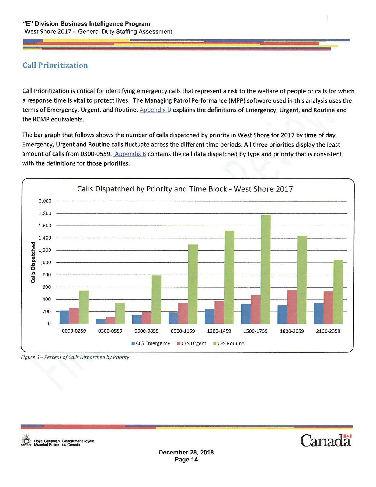 Bar chart showing Calls Dispatched by Priority and Time Block - West Shore 2017 for Emergency, Urgent, and Routine priorities