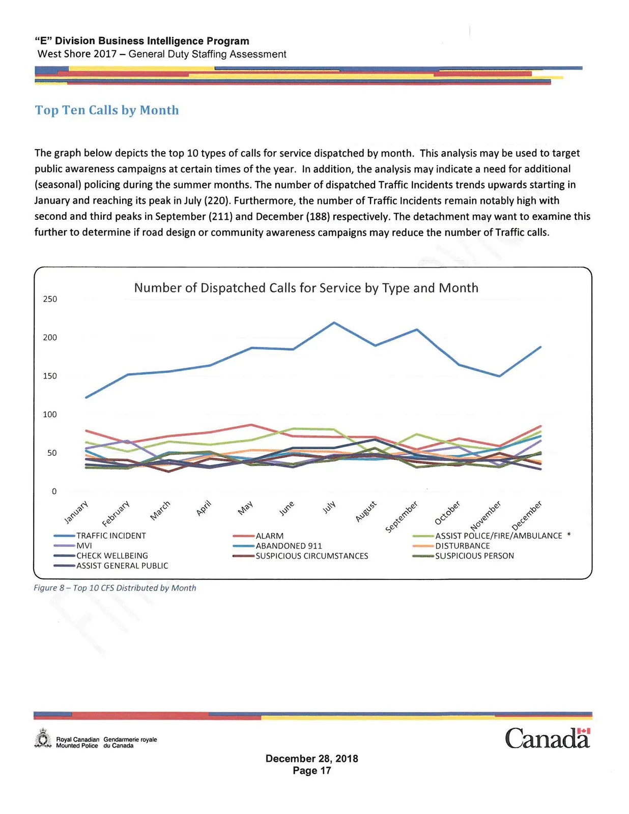 Line chart showing Number of Dispatched Calls for Service by Type and Month for top 10 call types