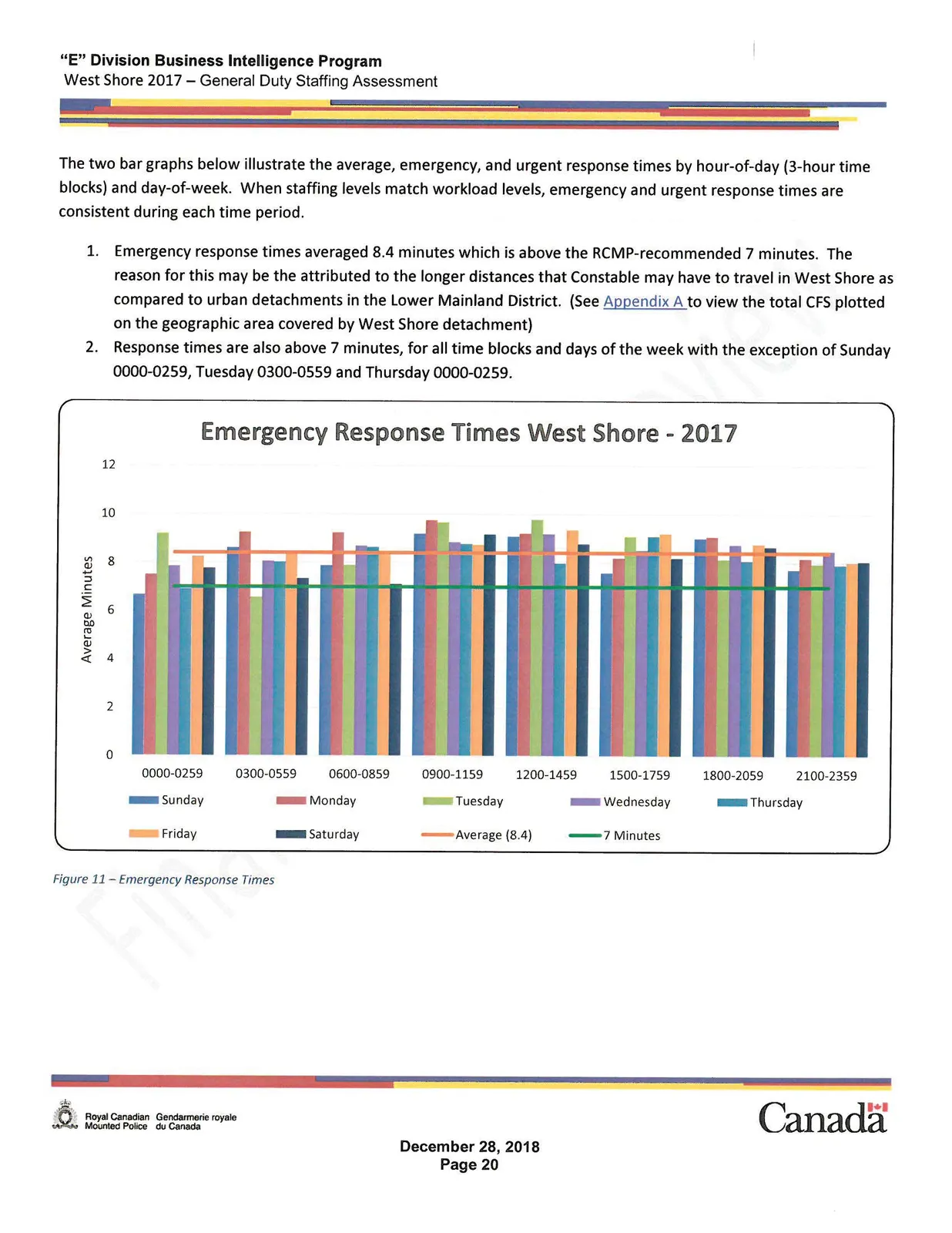 Bar chart showing Emergency Response Times West Shore - 2017 by 3-hour time blocks and day of the week