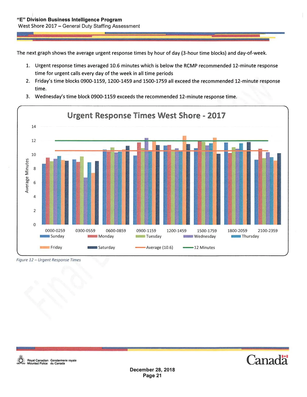 Bar chart showing Urgent Response Times West Shore - 2017 by 3-hour time blocks and day of the week