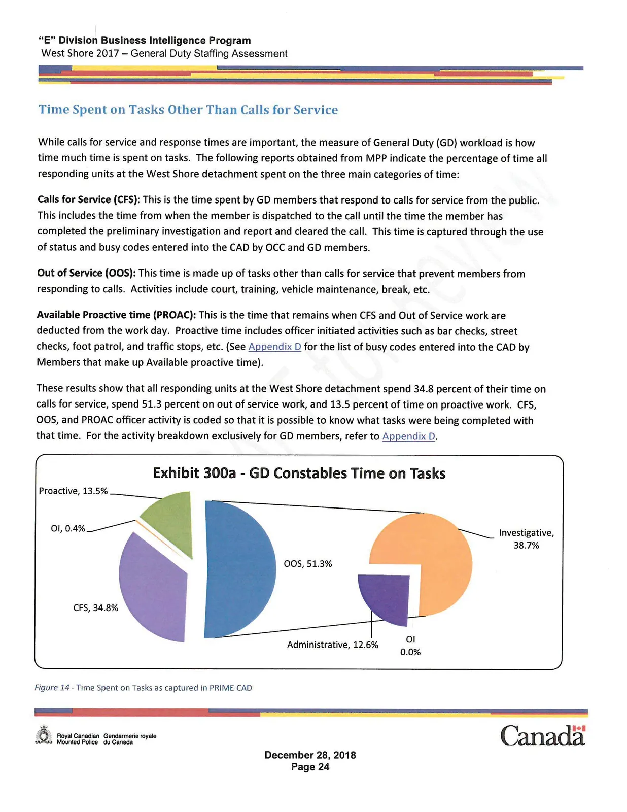 Pie chart labeled Exhibit 300a - GD Constables Time on Tasks showing proportions of Proactive (13.5%), CFS (34.8%), OOS (51.3%), and small percentages for Administrative (12.6%) and Investigative (38.7%)