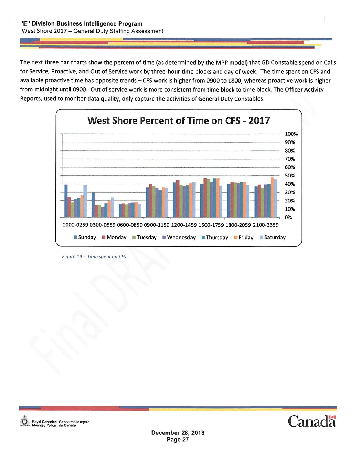 Bar chart showing West Shore Percent of Time on CFS - 2017 for various time blocks and days of the week