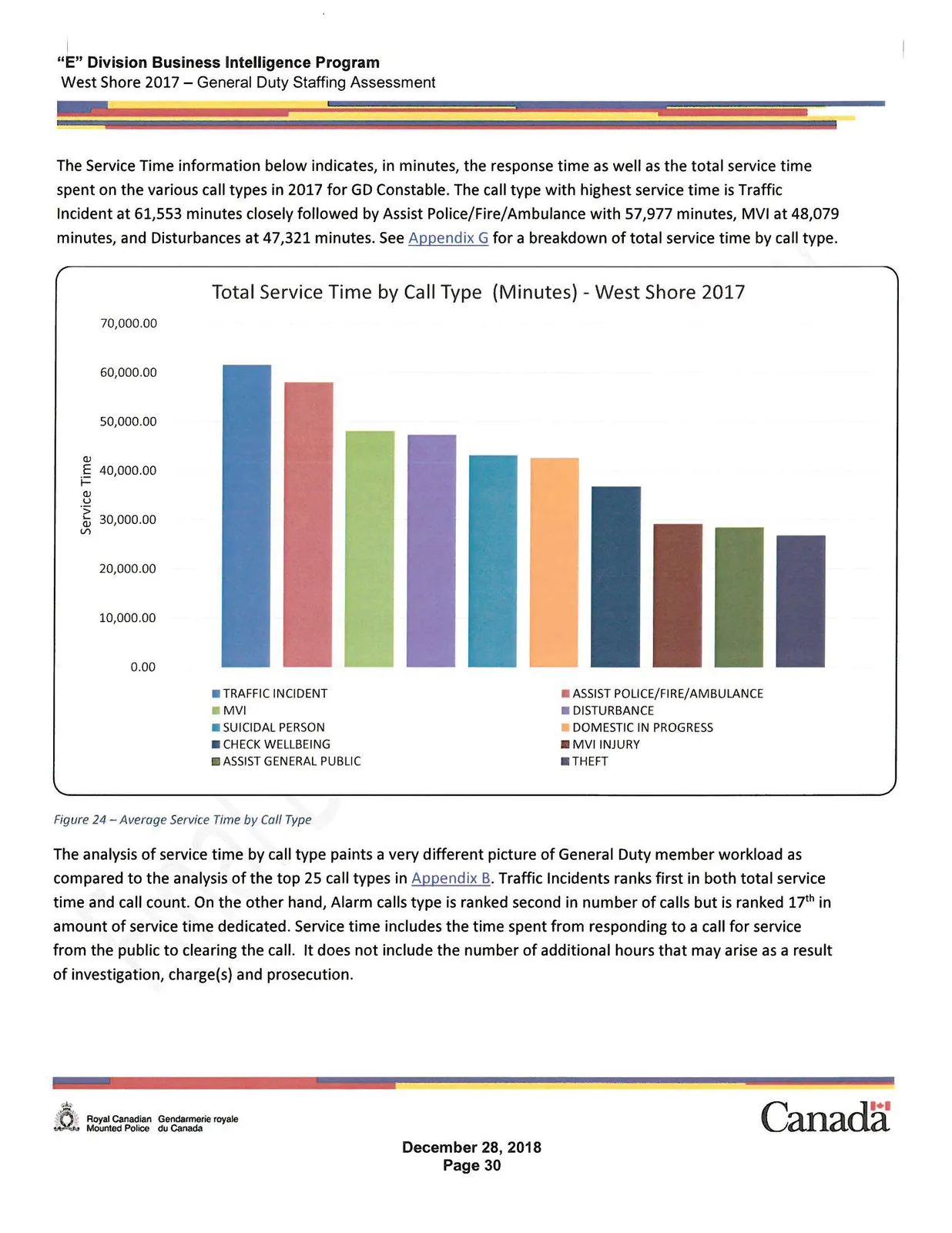 Bar chart showing Total Service Time by Call Type (Minutes) - West Shore 2017 for top call types