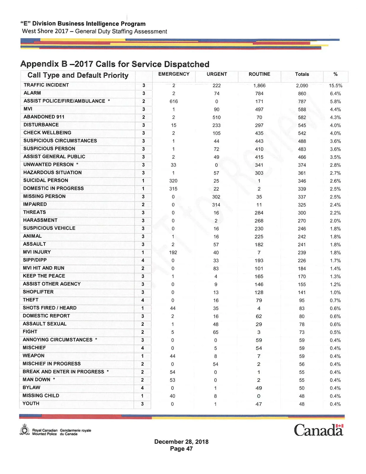 2017 Calls for Service Dispatched Table Part 1