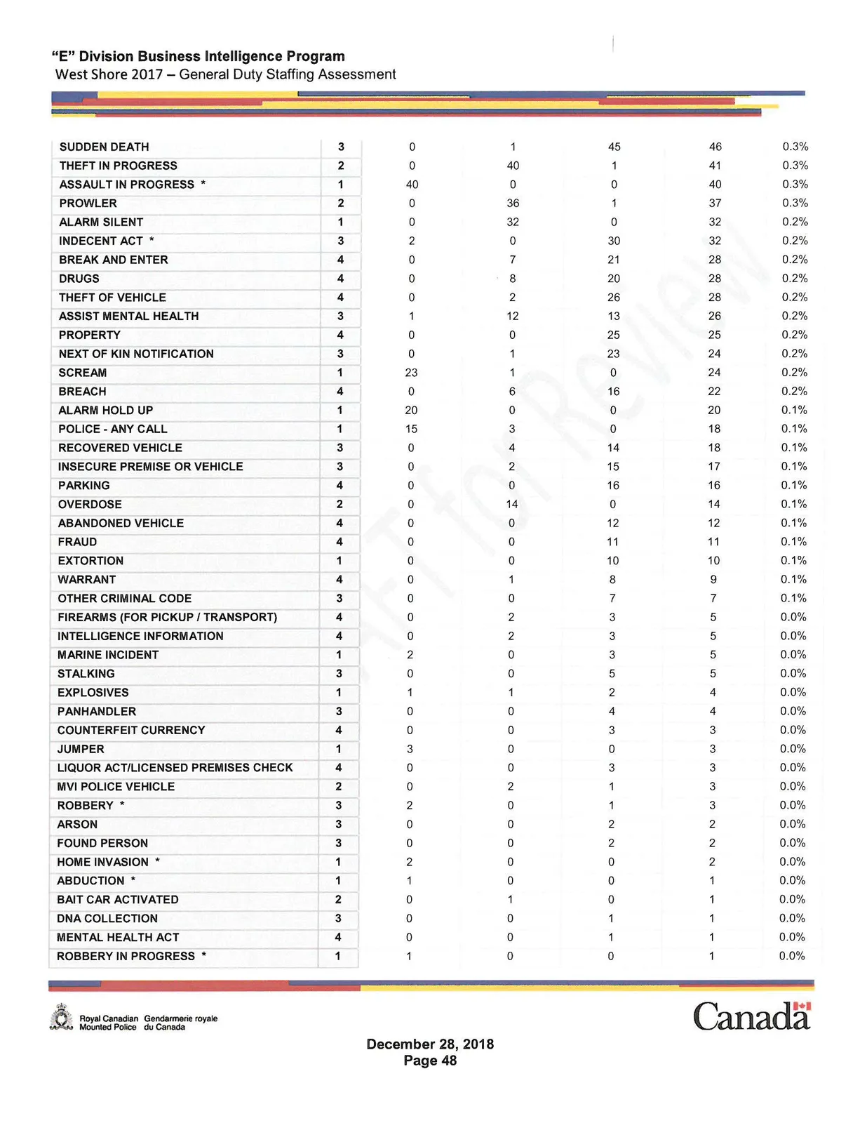 2017 Calls for Service Dispatched Table Part 2