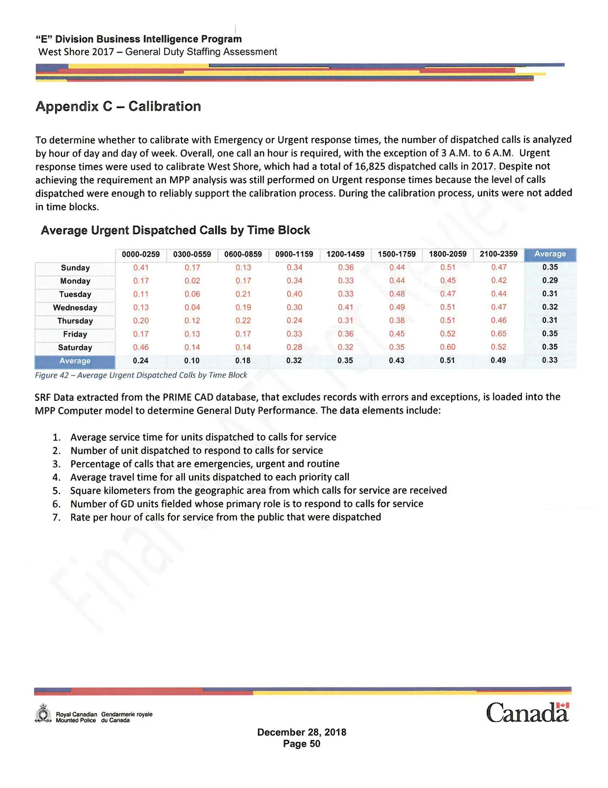 Average Urgent Dispatched Calls by Time Block Table