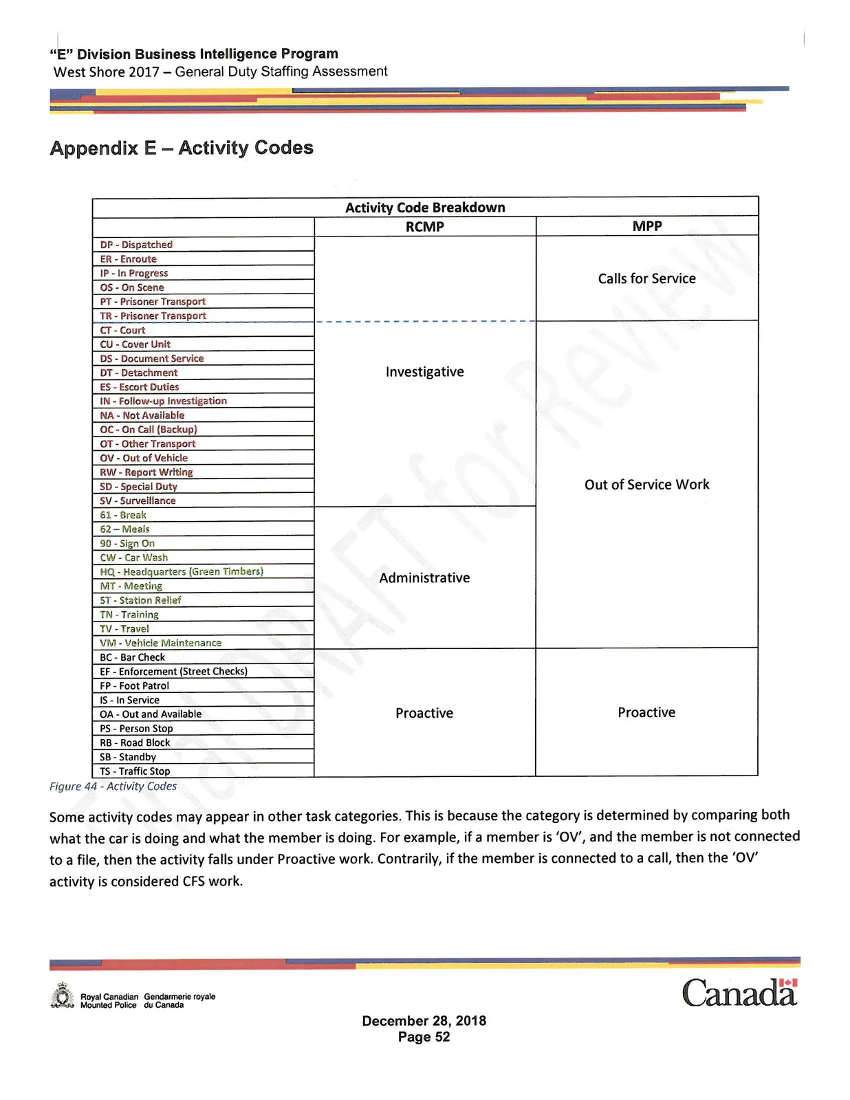 Activity Code Breakdown Table