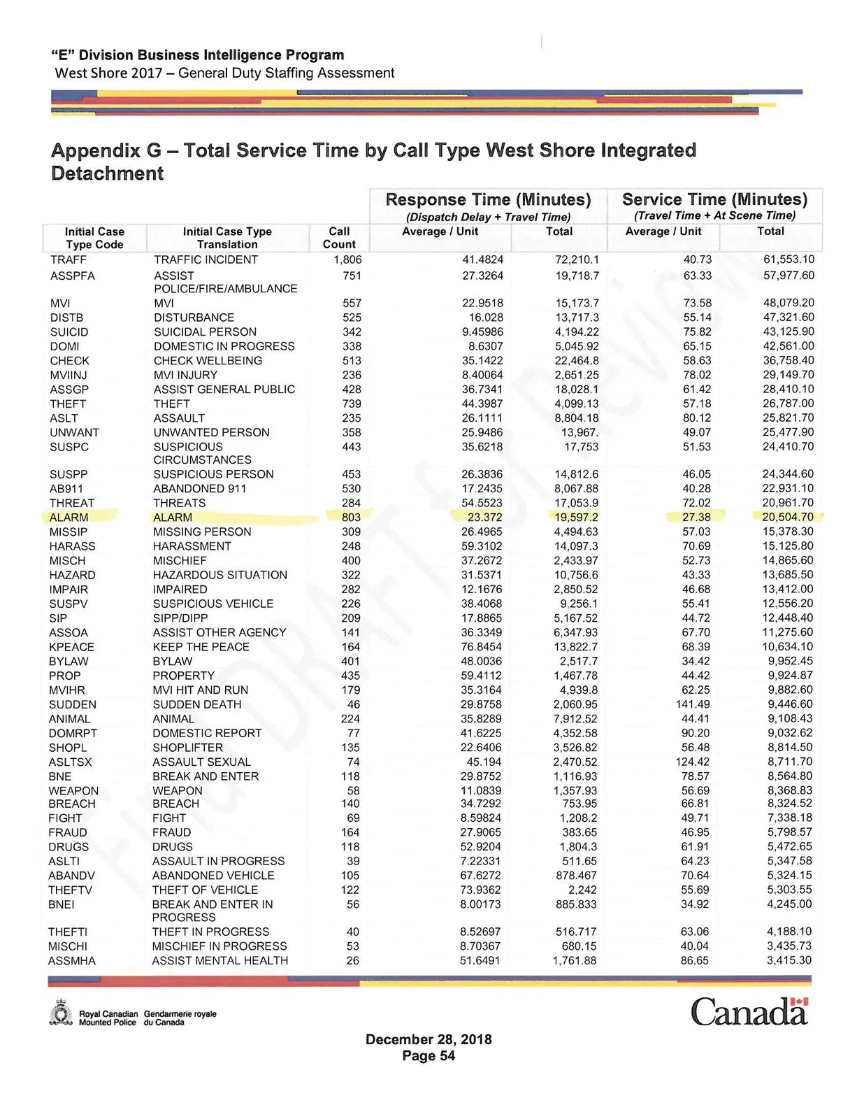 Total Service Time by Case Type Table Part 1