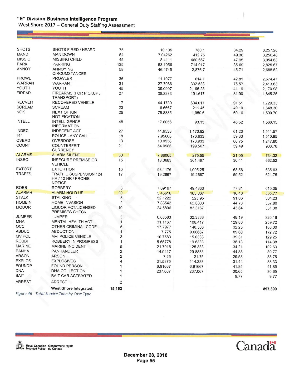 Total Service Time by Case Type Table Part 2